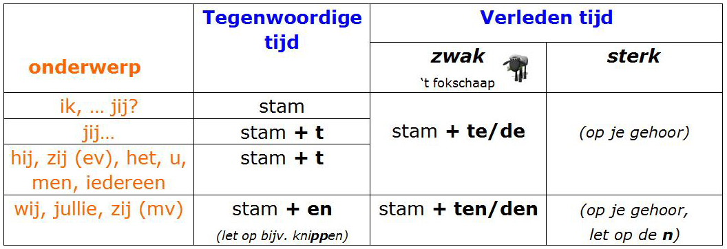 Werkwoorden Persoonsvorm Zwak En Sterk